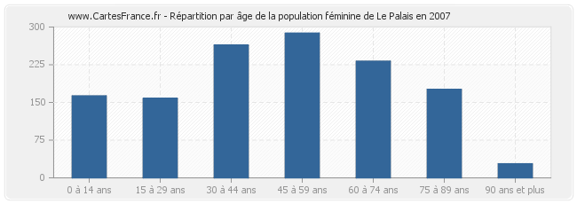 Répartition par âge de la population féminine de Le Palais en 2007